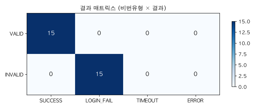 결과 매트릭스 (비번유형 × 결과)