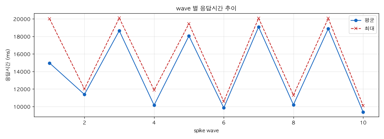 wave 별 응답시간 추이