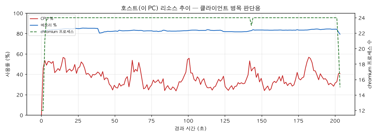 호스트(PC) 리소스 추이