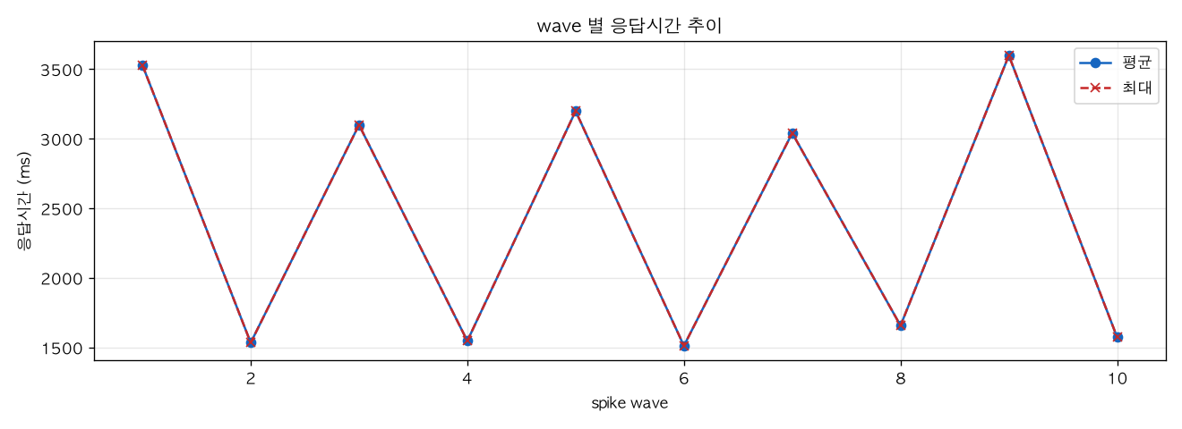 wave 별 응답시간 추이