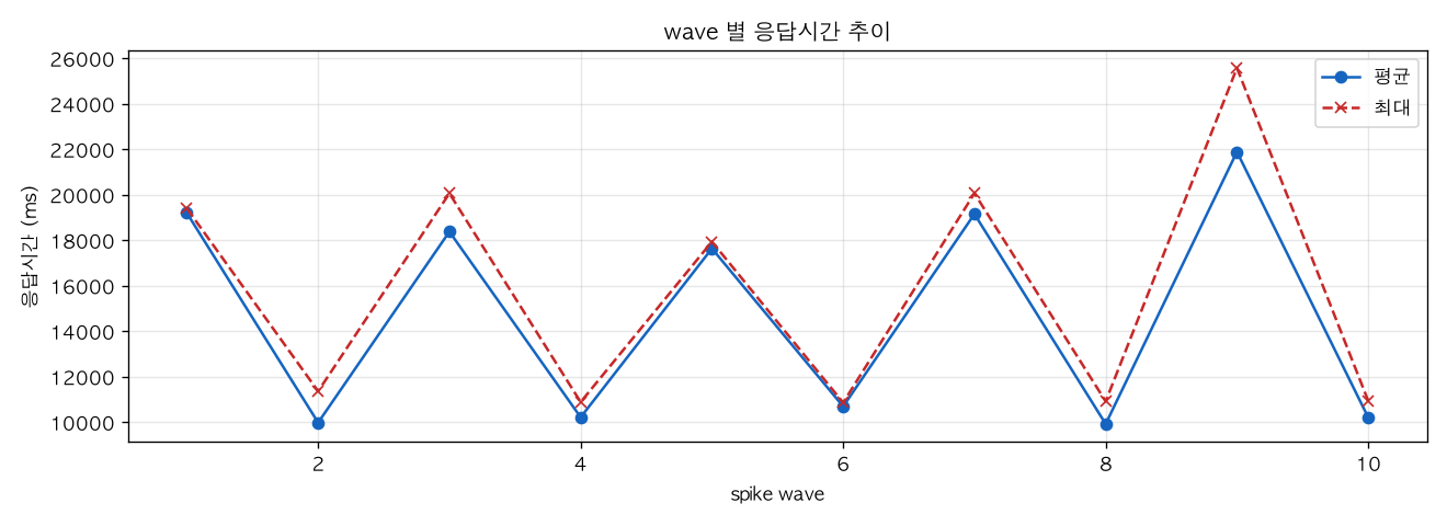 wave 별 응답시간 추이