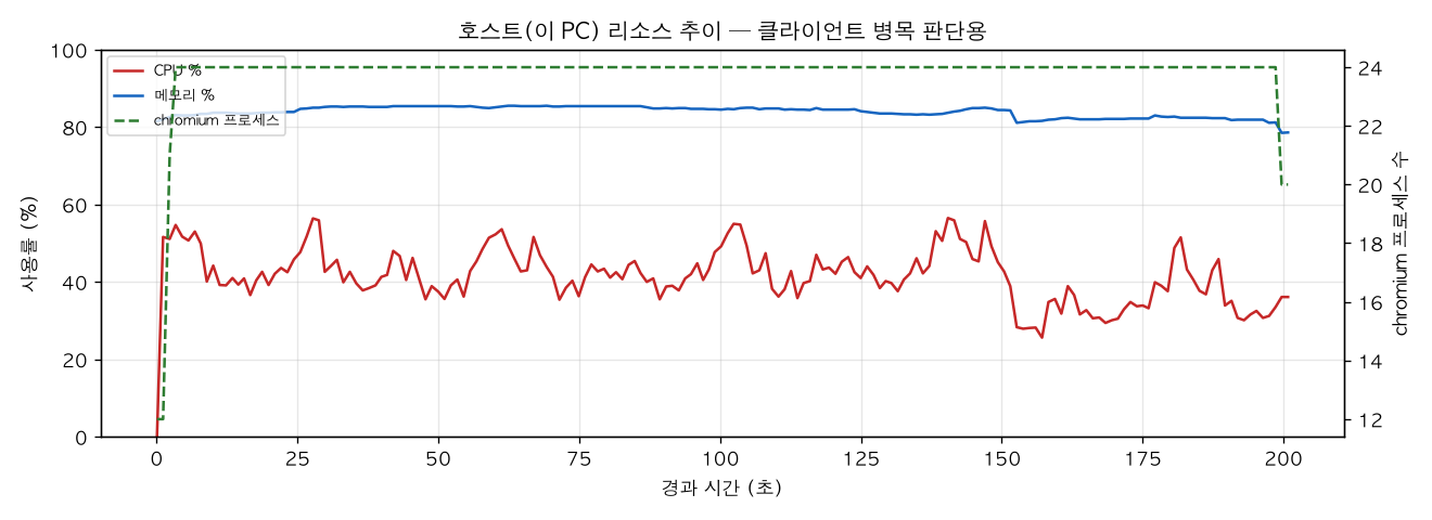 호스트(PC) 리소스 추이