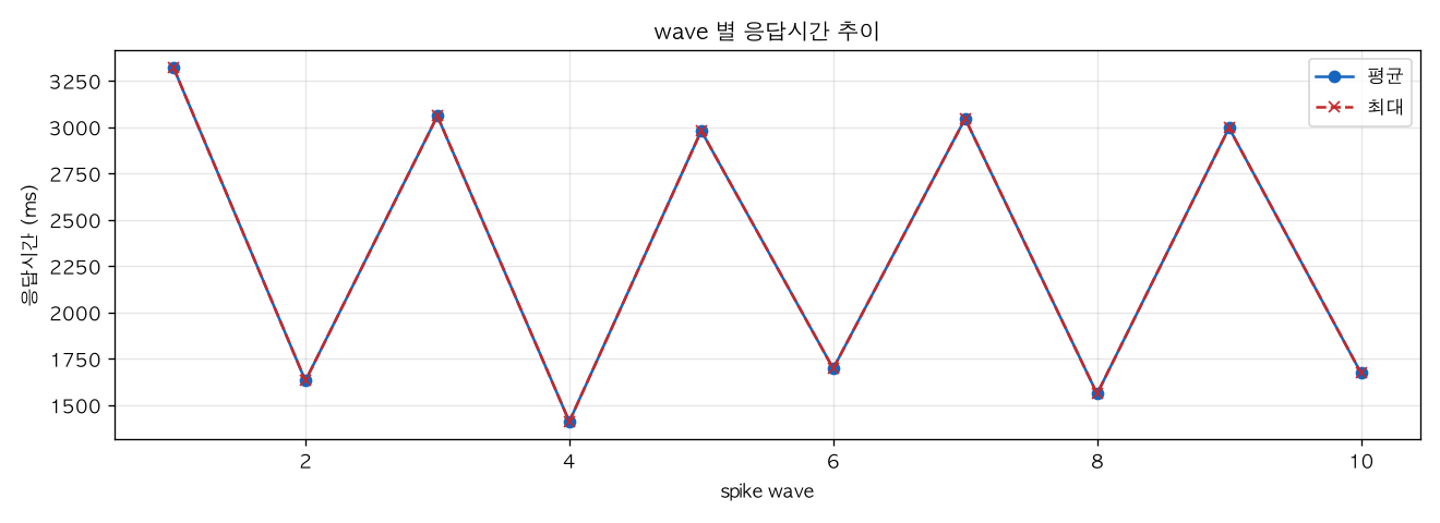wave 별 응답시간 추이
