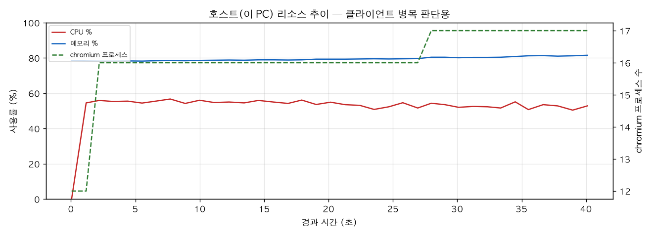 호스트(PC) 리소스 추이