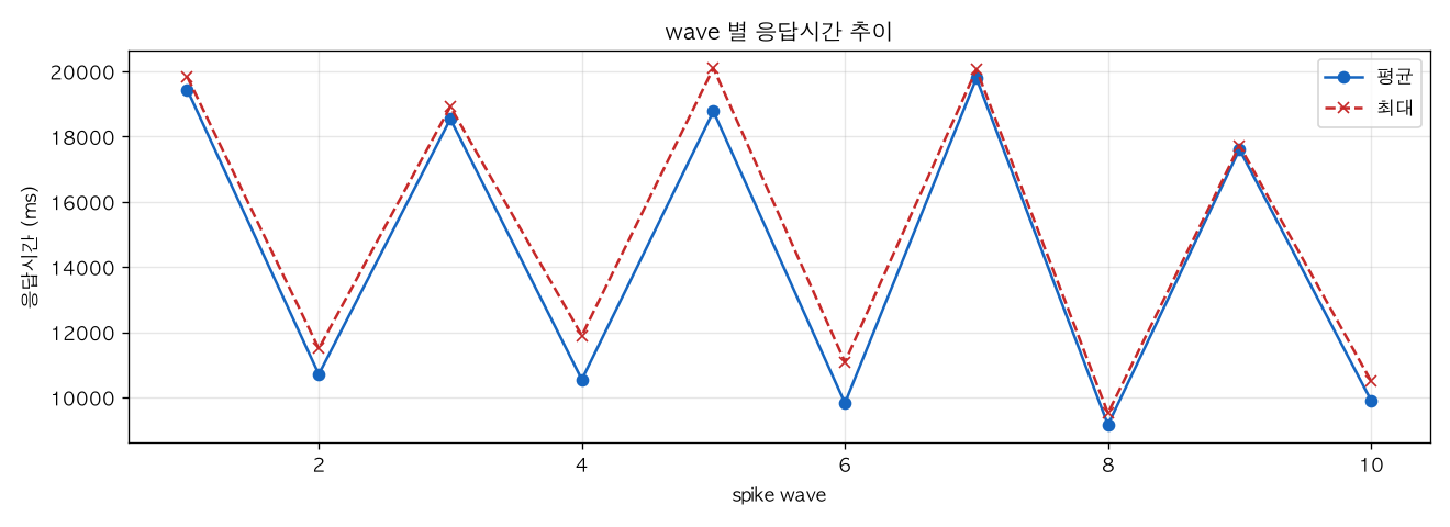 wave 별 응답시간 추이