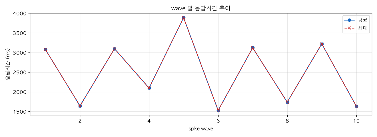 wave 별 응답시간 추이