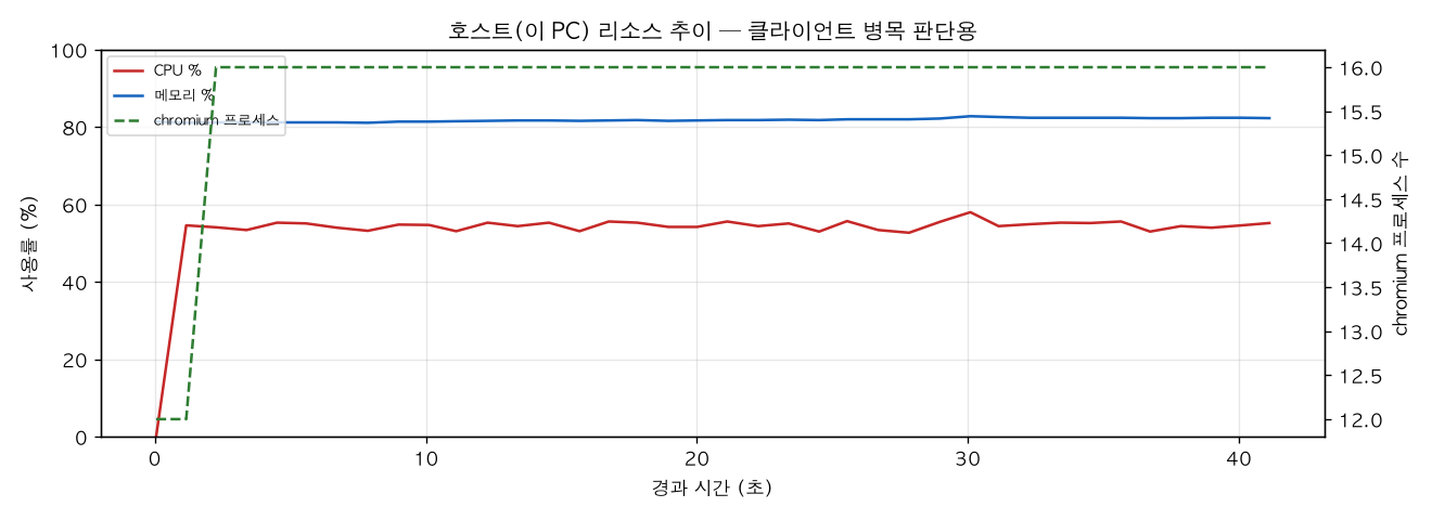 호스트(PC) 리소스 추이