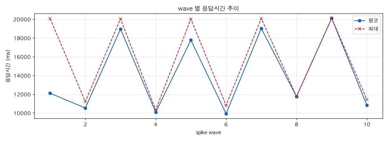 wave 별 응답시간 추이