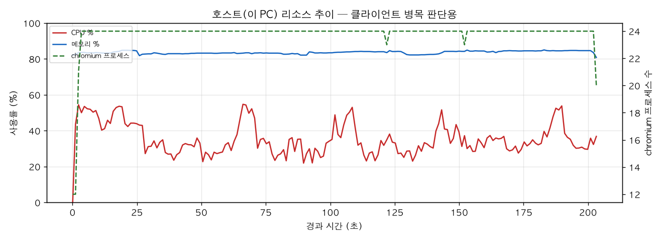호스트(PC) 리소스 추이