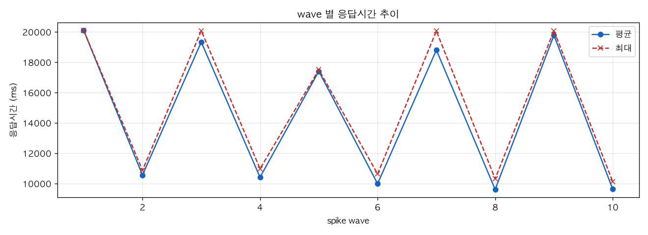 wave 별 응답시간 추이