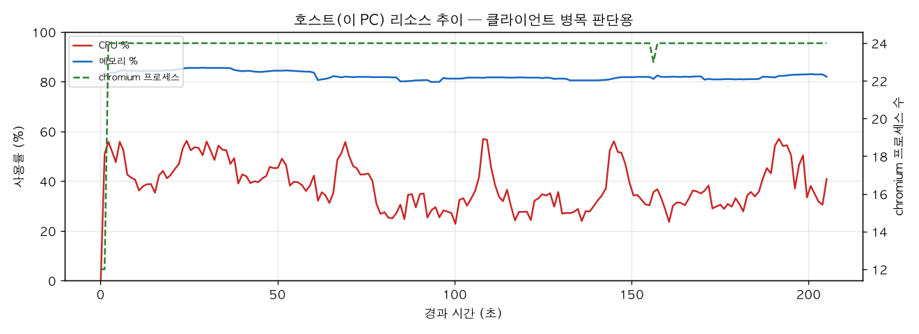 호스트(PC) 리소스 추이