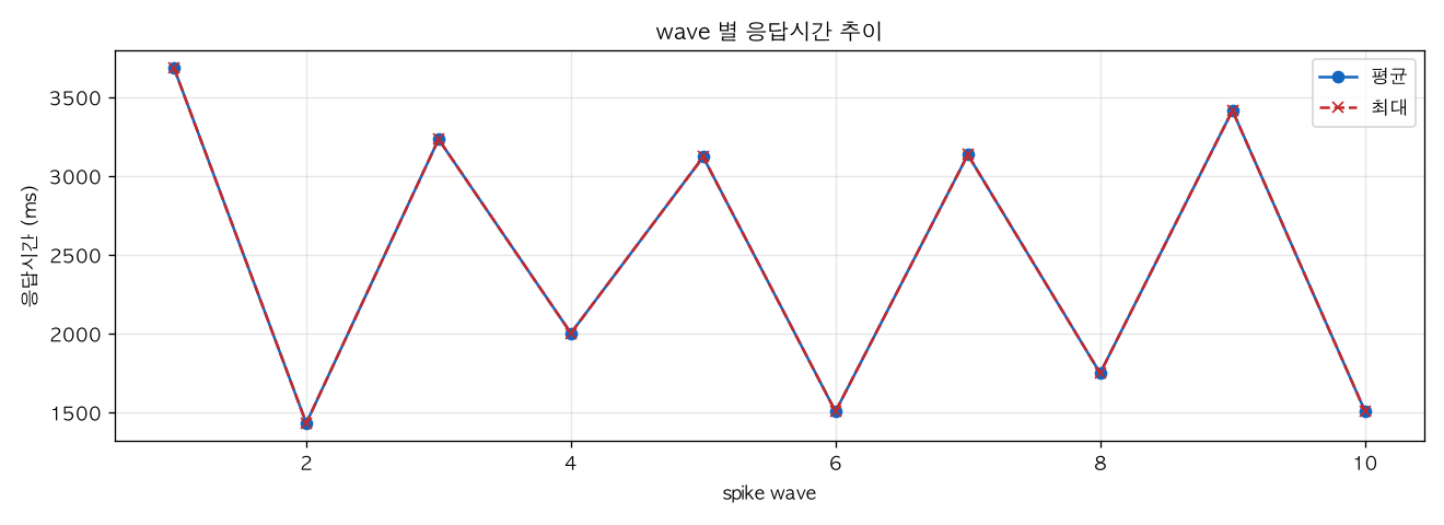 wave 별 응답시간 추이