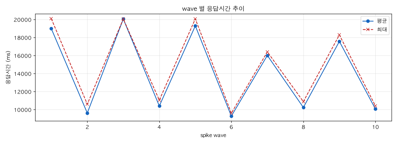 wave 별 응답시간 추이