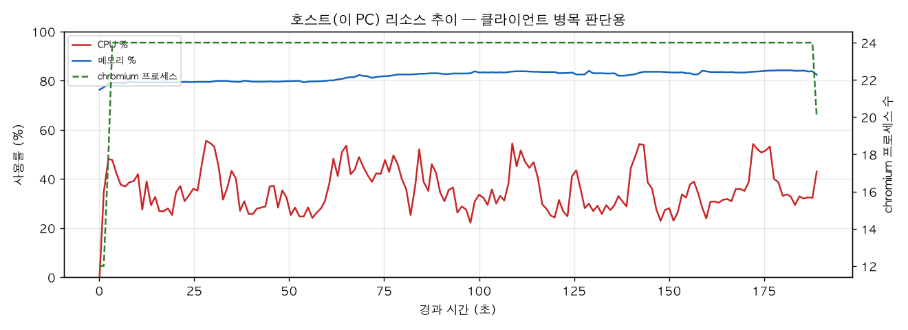 호스트(PC) 리소스 추이