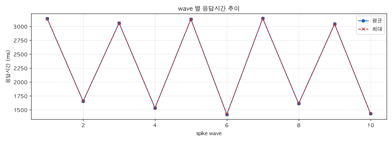 wave 별 응답시간 추이