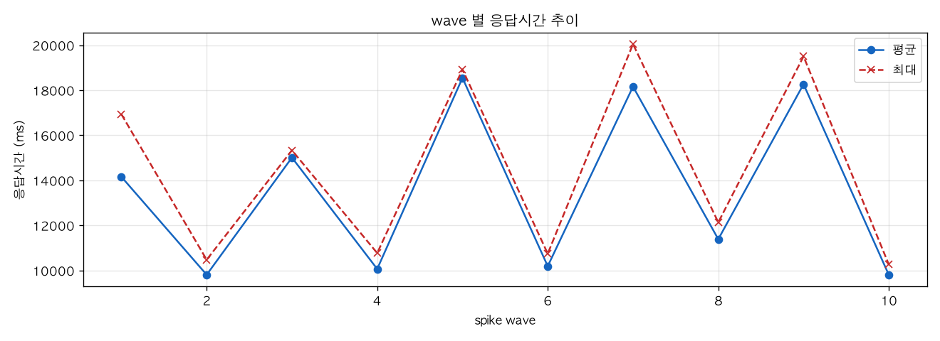 wave 별 응답시간 추이