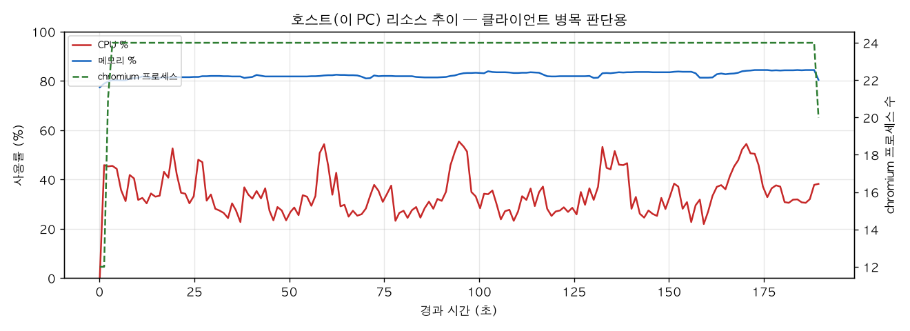 호스트(PC) 리소스 추이
