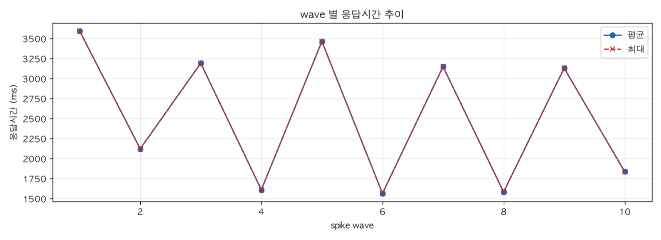 wave 별 응답시간 추이