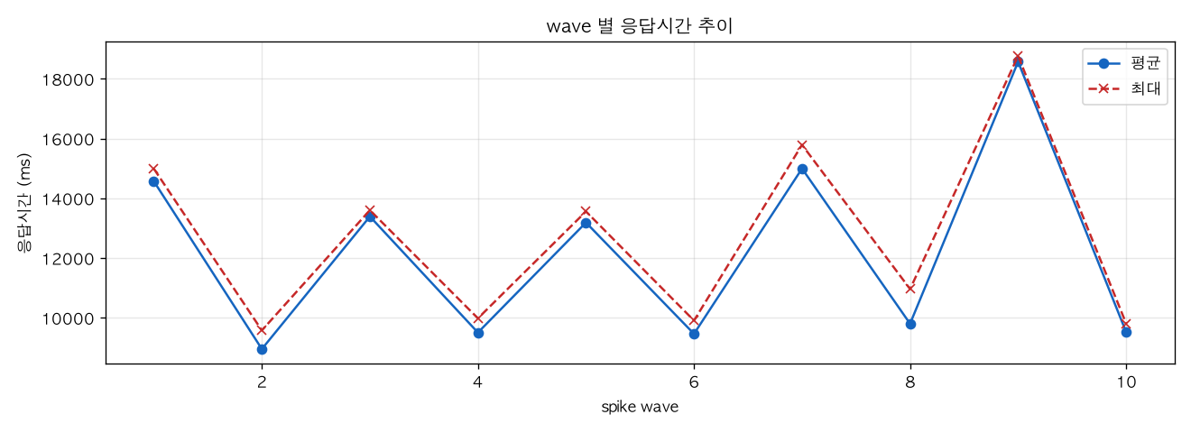 wave 별 응답시간 추이