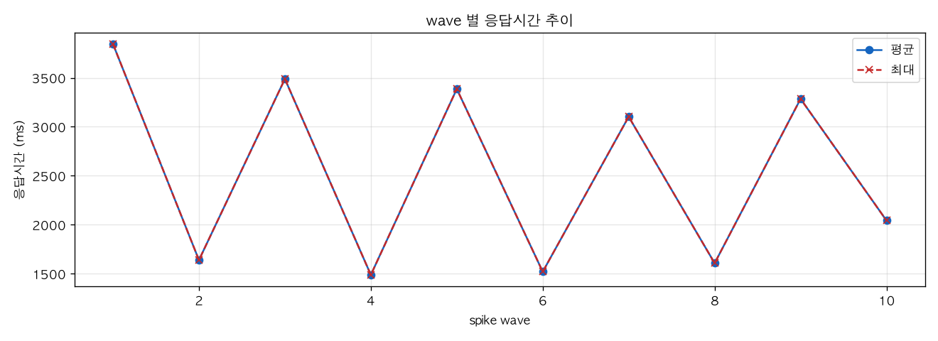 wave 별 응답시간 추이