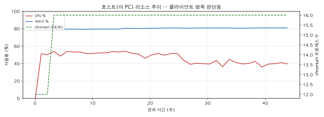 호스트(PC) 리소스 추이