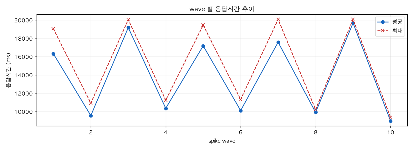 wave 별 응답시간 추이