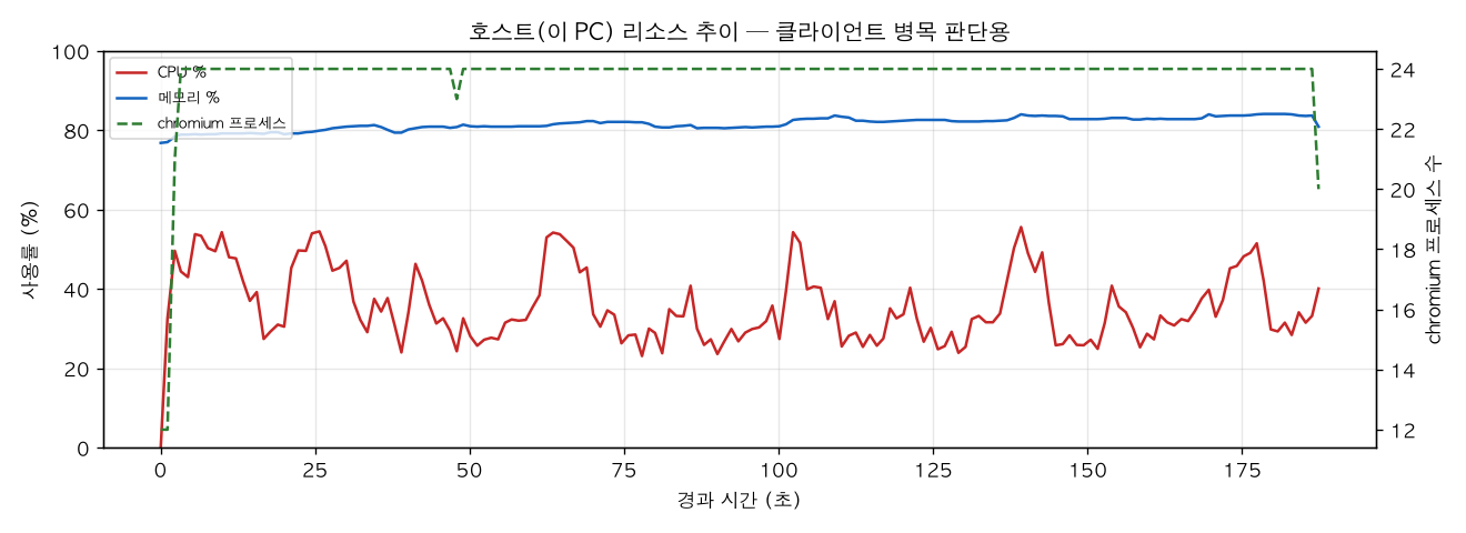 호스트(PC) 리소스 추이