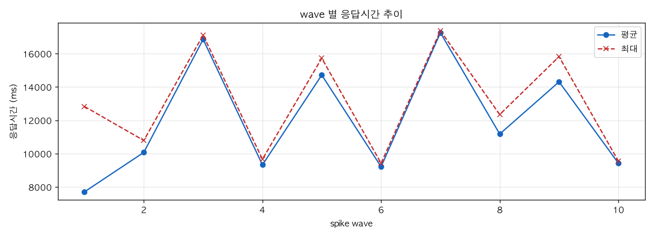 wave 별 응답시간 추이