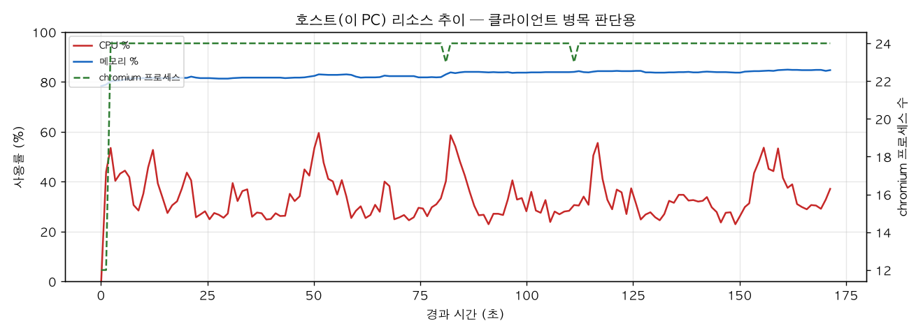 호스트(PC) 리소스 추이