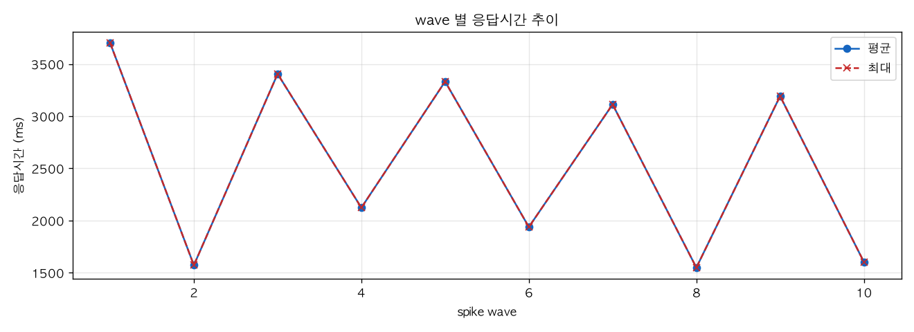 wave 별 응답시간 추이