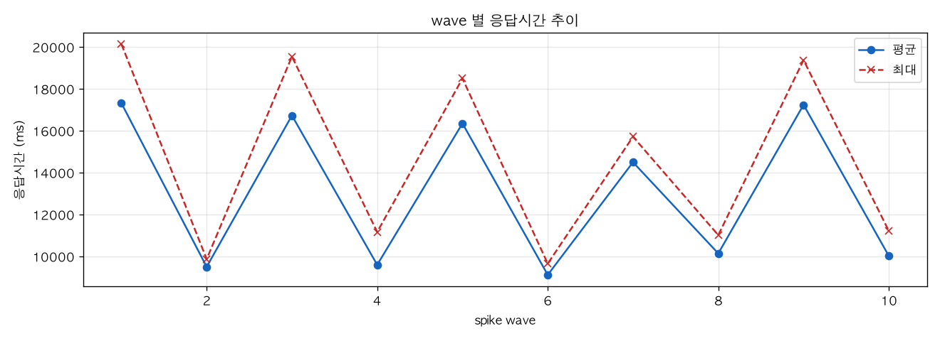 wave 별 응답시간 추이