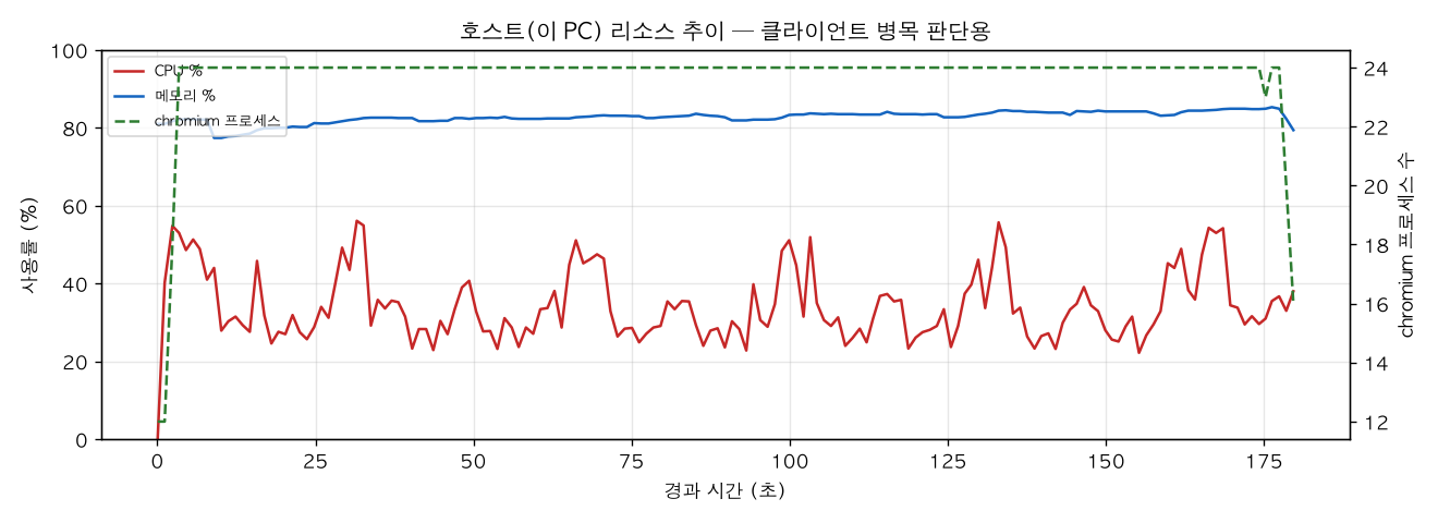 호스트(PC) 리소스 추이