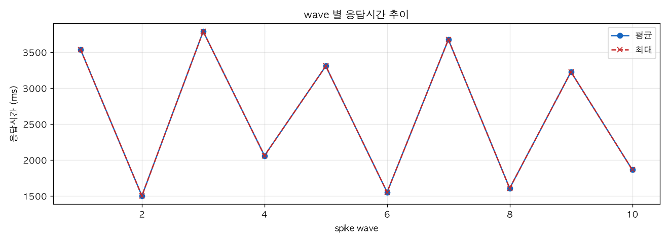 wave 별 응답시간 추이