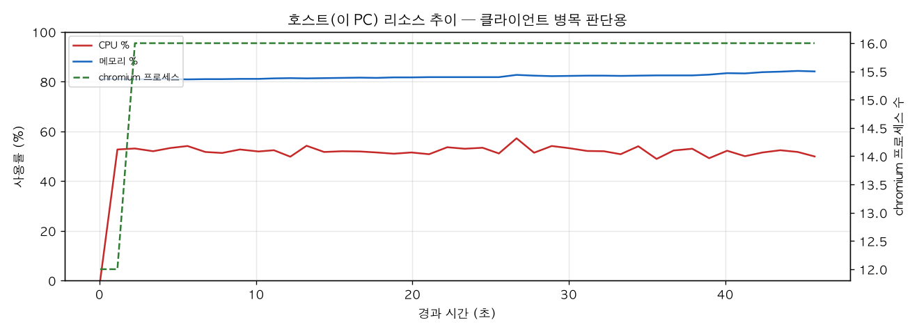 호스트(PC) 리소스 추이
