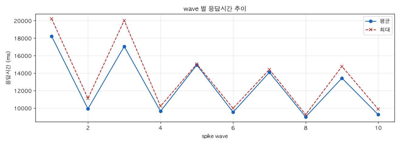 wave 별 응답시간 추이
