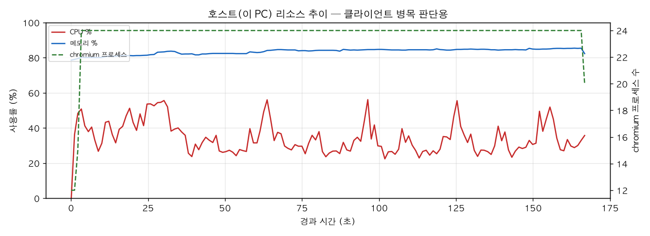 호스트(PC) 리소스 추이