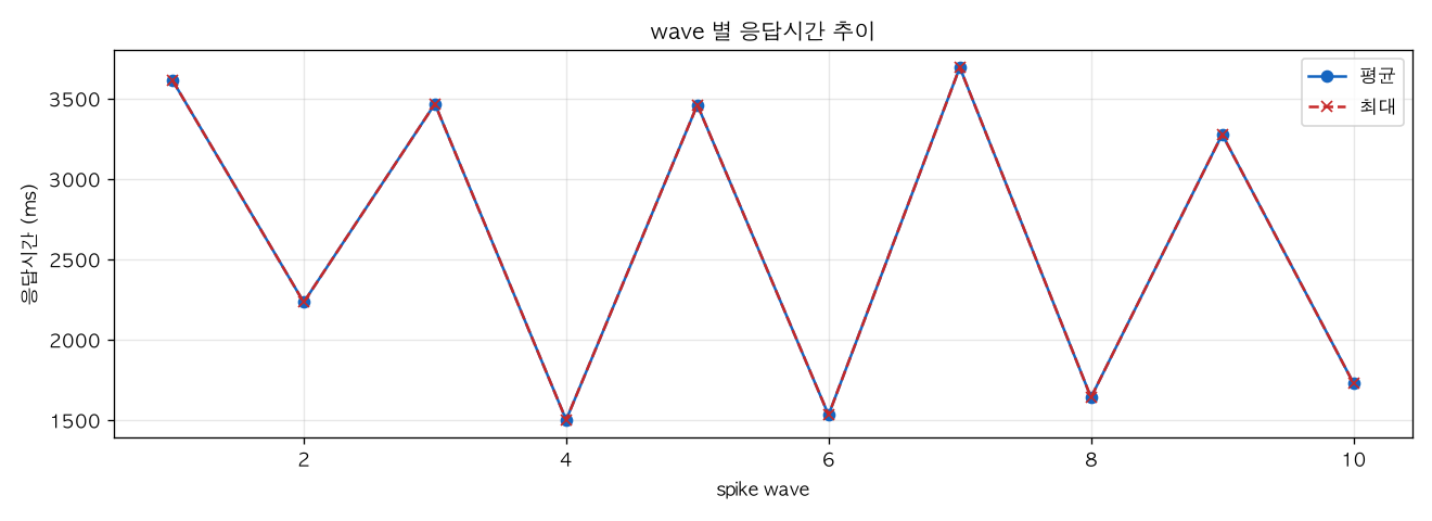 wave 별 응답시간 추이