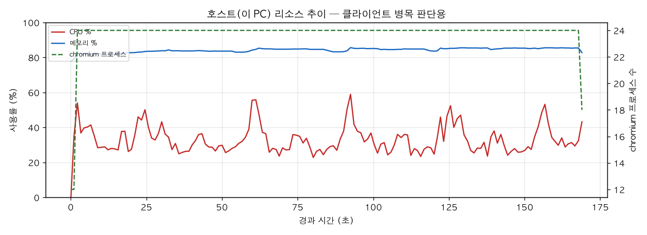 호스트(PC) 리소스 추이