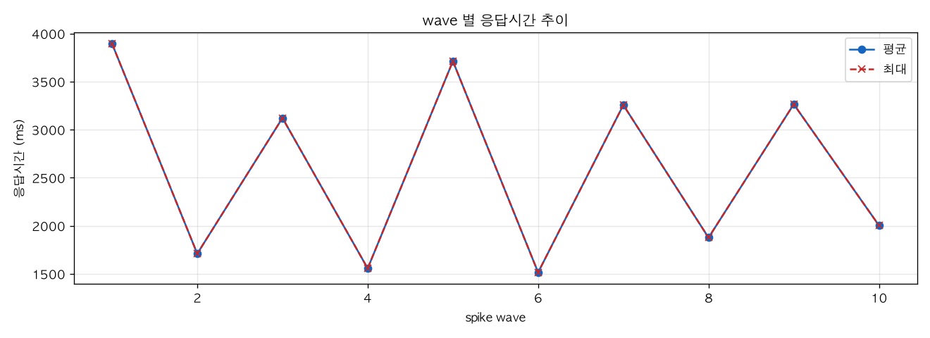 wave 별 응답시간 추이