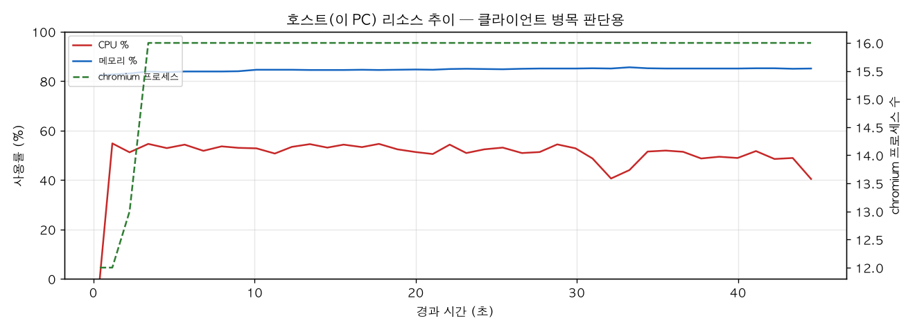호스트(PC) 리소스 추이