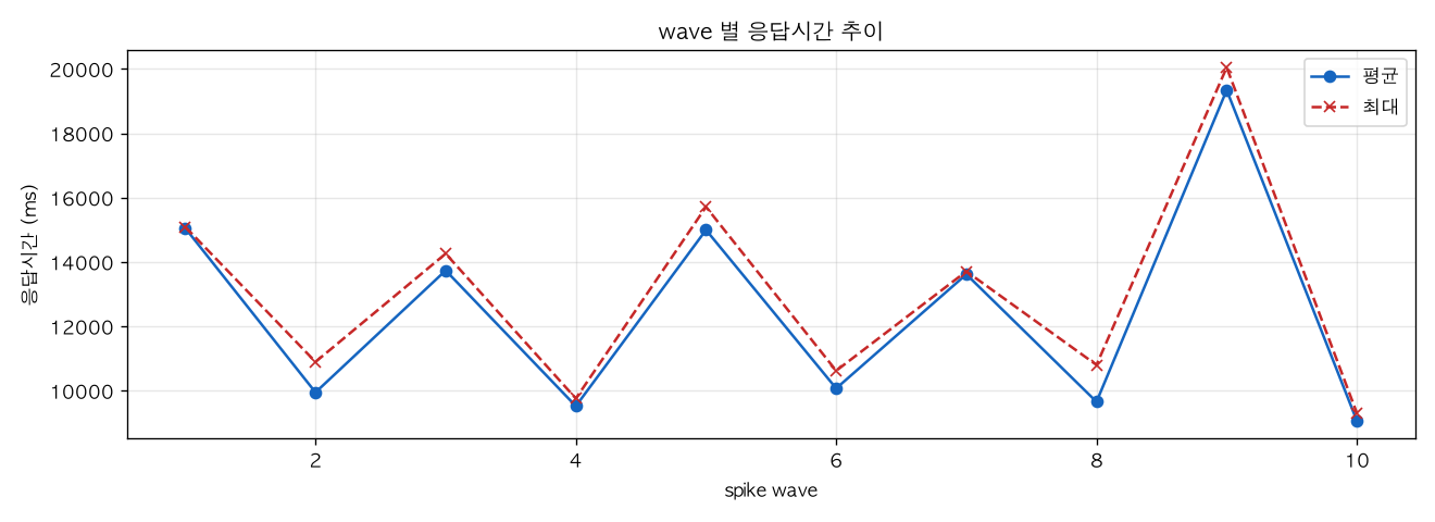 wave 별 응답시간 추이