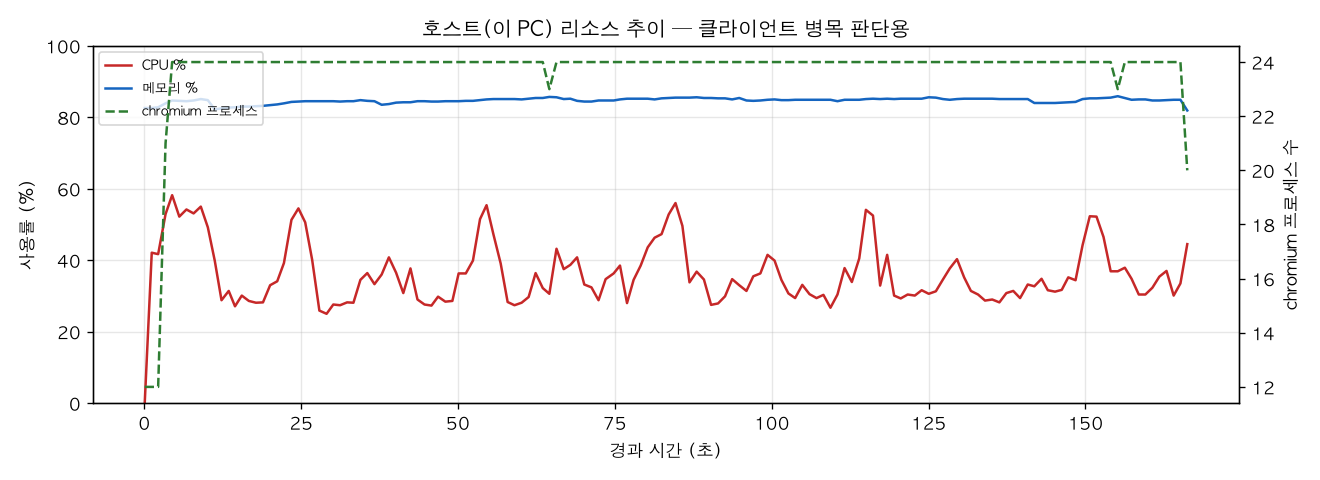 호스트(PC) 리소스 추이