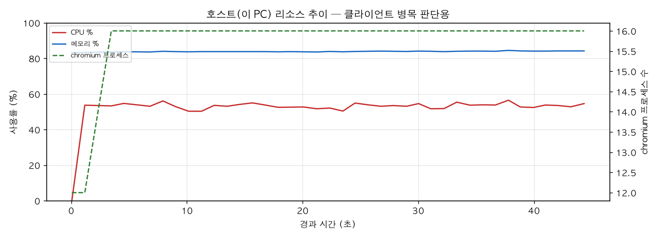 호스트(PC) 리소스 추이