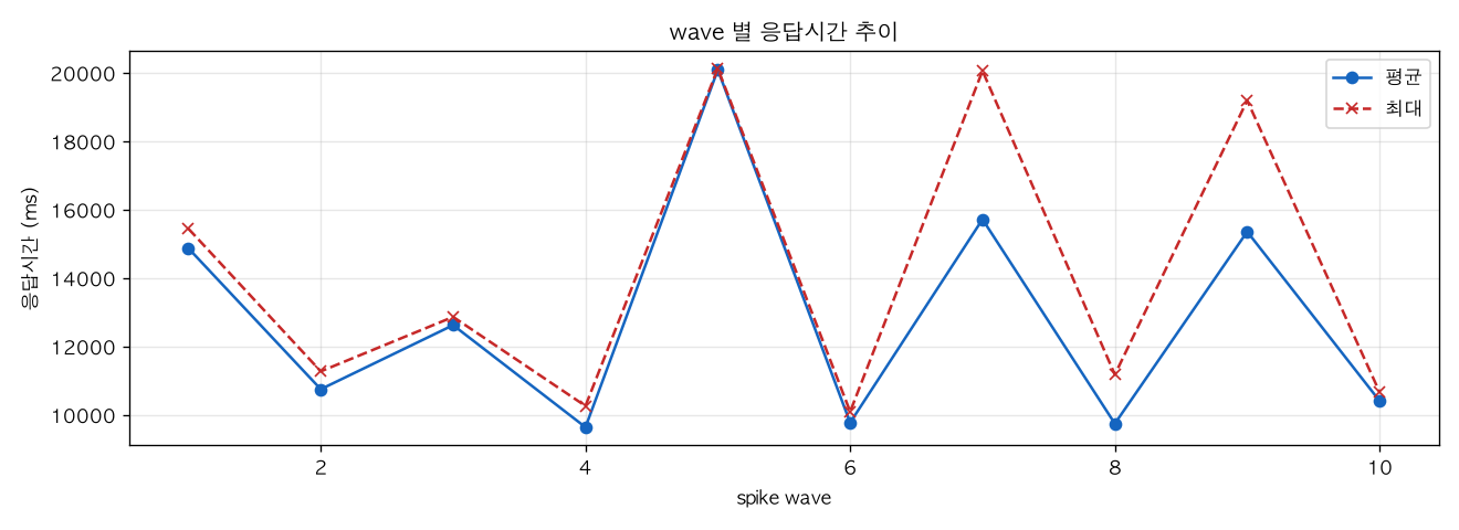 wave 별 응답시간 추이