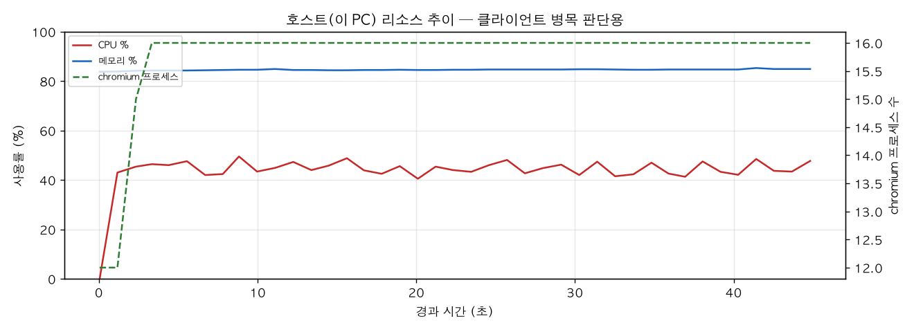 호스트(PC) 리소스 추이