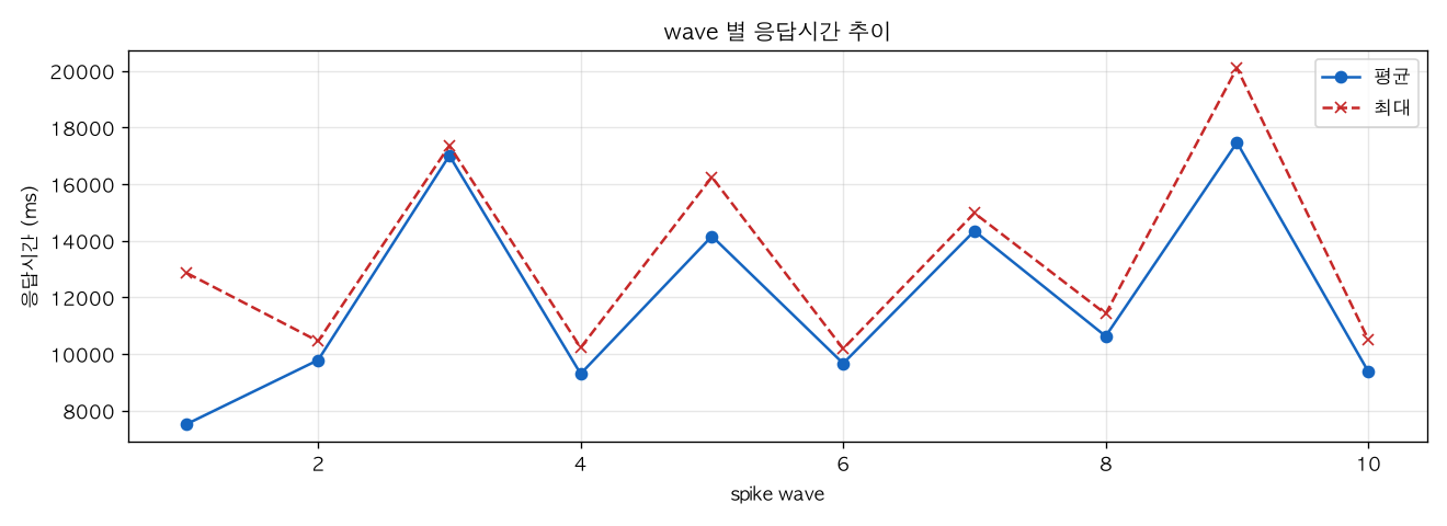 wave 별 응답시간 추이