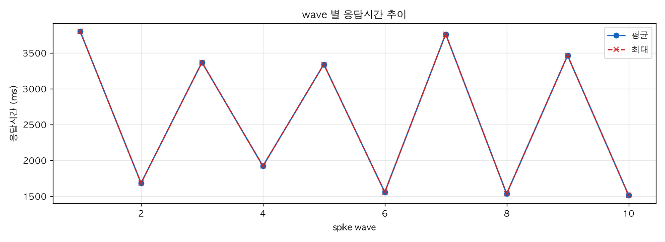 wave 별 응답시간 추이