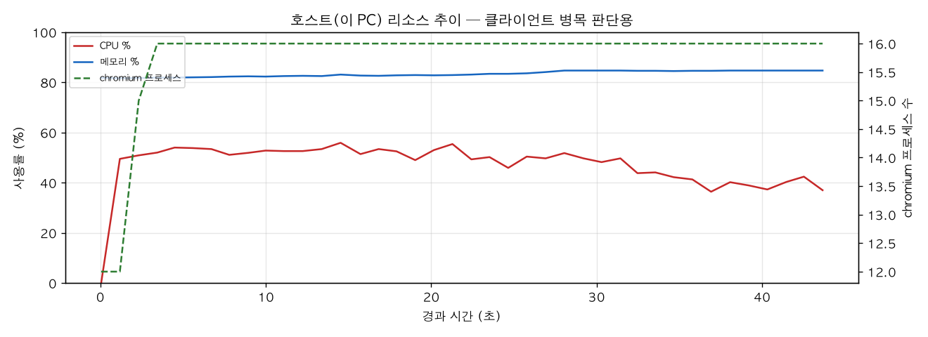 호스트(PC) 리소스 추이