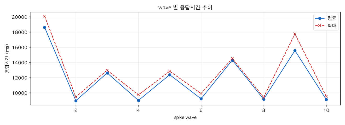 wave 별 응답시간 추이