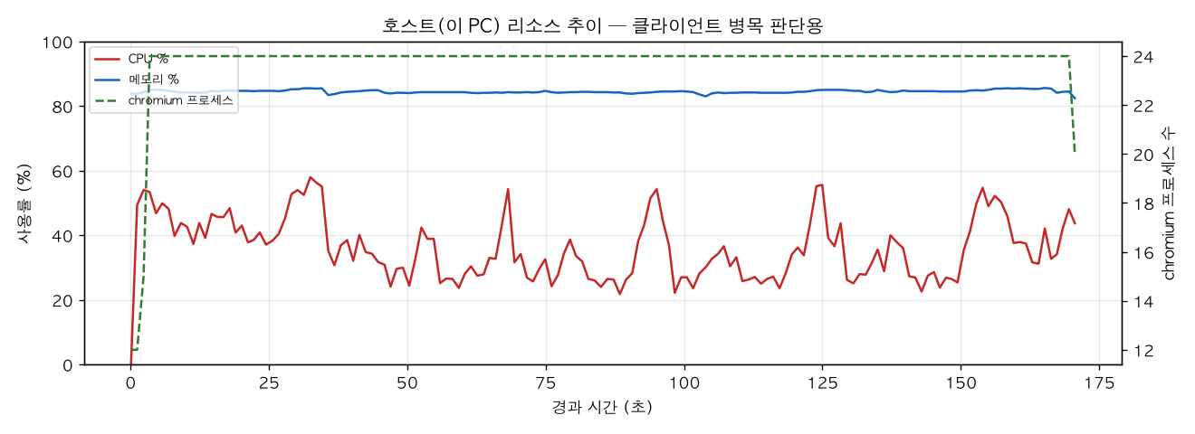호스트(PC) 리소스 추이